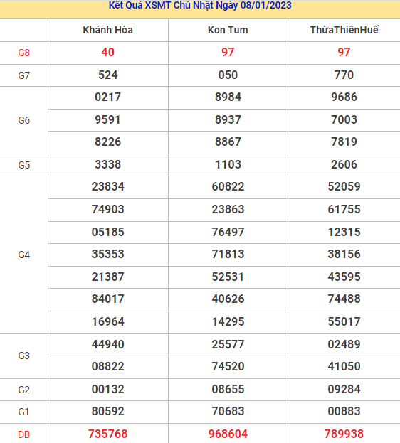 Thống kê XSMT 15/1/2023 dự đoán XSMT chính xác