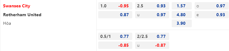 Tỷ lệ kèo giữa Swansea City vs Rotherham