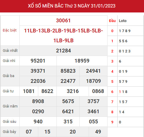 Thống kê thống kê xổ số miền bắc ngày 2/2/2023 hôm nay