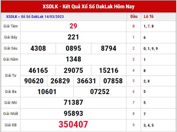 Thống kê kết quả XSDLK ngày 21/3/2023 thứ 3 hôm nay