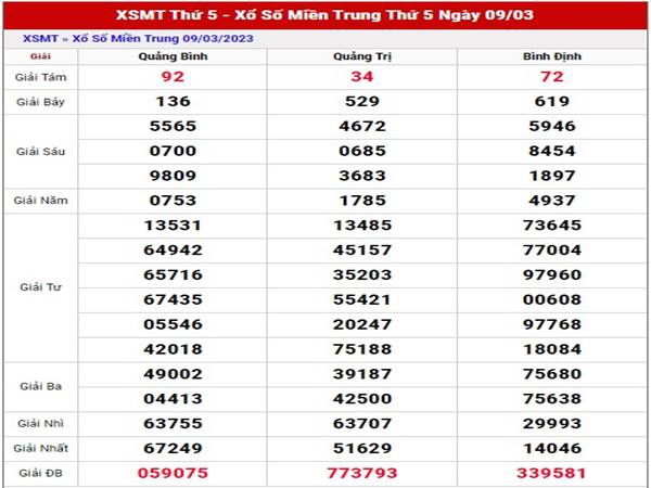 Thống kê kết quả xổ số Miền Trung ngày 16/3/2023 thứ 5