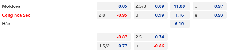 Tỷ lệ kèo giữa Moldova vs Séc