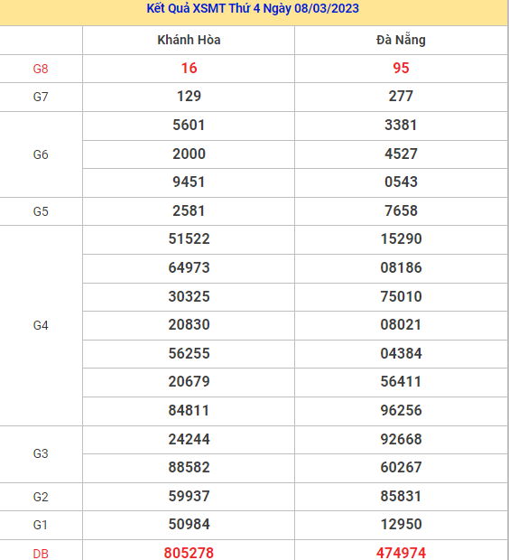 Thống kê XSMT 15/3/2023 dự đoán XSMT chính xác