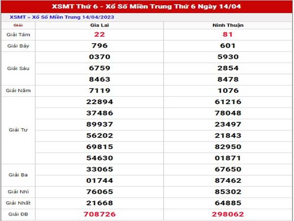 Thống kê kết quả SXMT ngày 21/4/2023 thứ 6 hôm nay