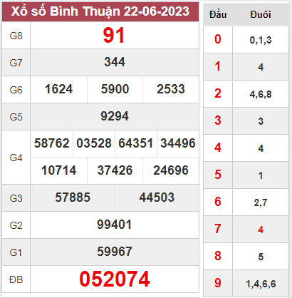 Thống Kê XSBTH 29-06-2023