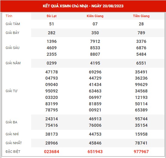 Thống kê XSMN ngày 27/8/2023 - Phân tích đài SXMN chủ nhật hôm nay