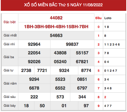 Thống kê thống kê xổ số miền bắc ngày 12/8/2023 hôm nay