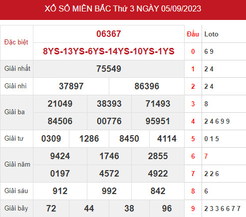 Thống kê thống kê xổ số miền bắc ngày 7/9/2023 hôm nay