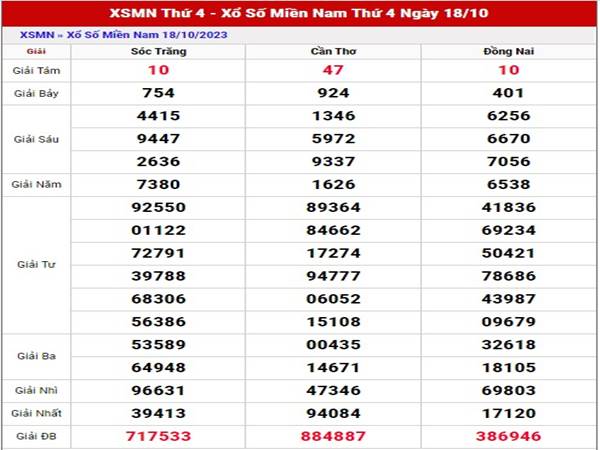 Thống kê XSMN ngày 25/10/2023 phân tích miền Nam thứ 4