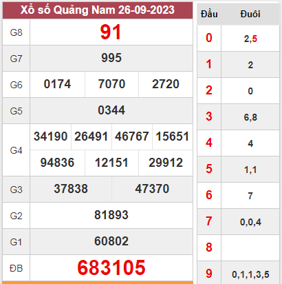 Dự đoán XSQNM 03-10-2023