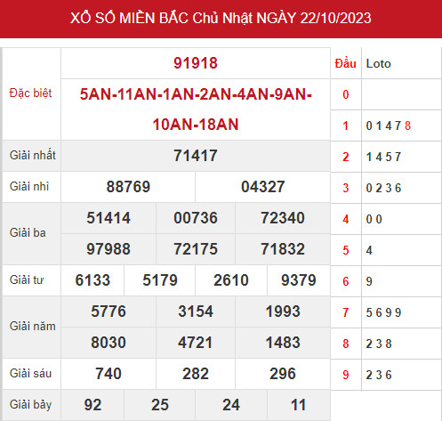 Thống kê thống kê xổ số miền bắc ngày 24/10/2023 hôm nay