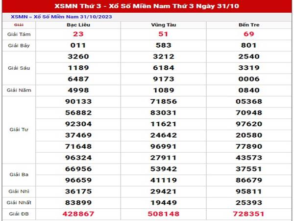 Thống kê SXMN ngày 7/11/2023 phân tích XSMN thứ 3