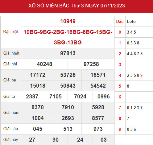 Phân tích XSMB ngày 9/11/2023 hôm nay thứ 5 chính xác