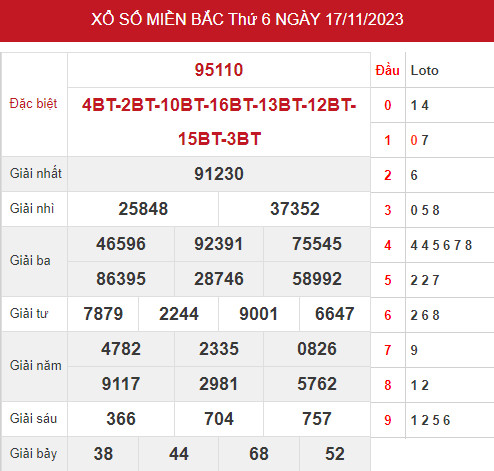 Thống kê thống kê xổ số miền bắc ngày 19/11/2023 hôm nay