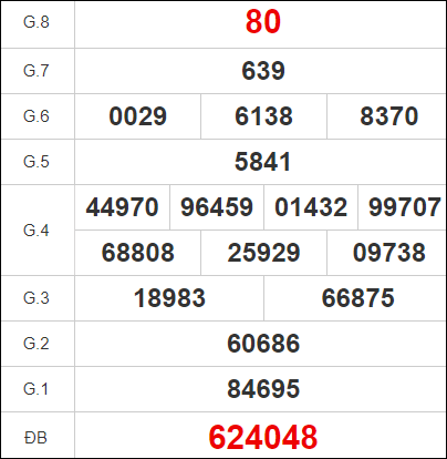 Quay thử Đắc Nông ngày 2/12/2023 thứ 7
