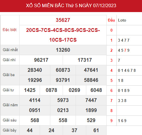 Thống kê thống kê xổ số miền bắc ngày 9/12/2023 hôm nay