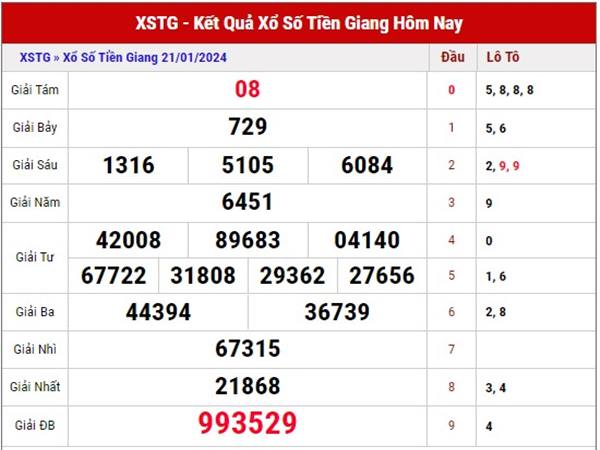 Thống kê kết quả XSTG 28/1/2024 phân tích lô Chủ Nhật