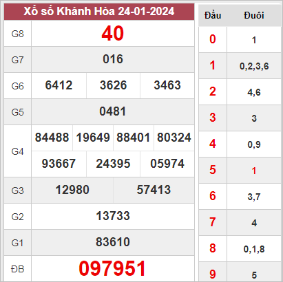 Dự đoán XSKH 28-01-2024