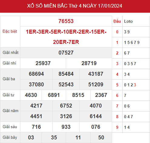 Thống kê thống kê xổ số miền bắc ngày 19/1/2024 hôm nay