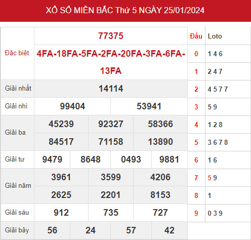 Thống kê thống kê xổ số miền bắc ngày 27/1/2024 hôm nay