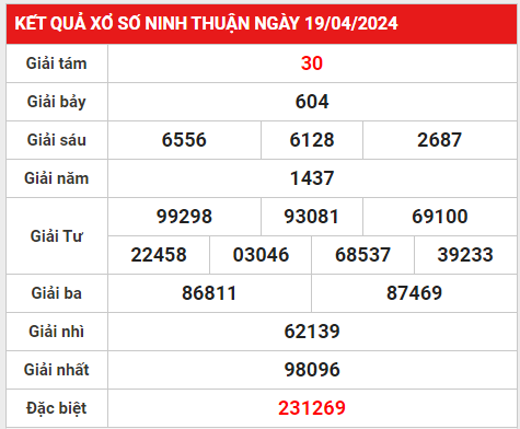 Thống kê lô gan XSNT 26/4/2024 hôm nay