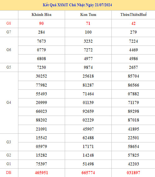 Thống kê phân tích kết quả XSMT ngày 28/7/2024 dễ ăn