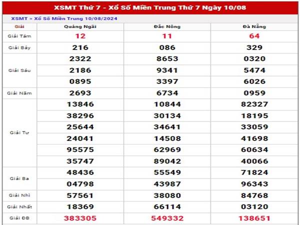 Nhận định KQXS Miền Trung 17/8/2024 thứ 7