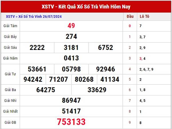 Nhận định KQSX Trà Vinh ngày 2/8/2024 thứ 6