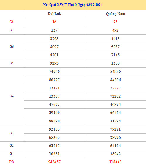 Thống kê nhận định XSMT ngày 10/9/2024 hôm nay dễ ăn
